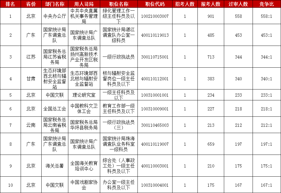 　　2023国家公务员考试报名进入第二天，截至10月26日16时，中央机关及其直属机构2023年度考试录用公务员专题系统中有332195人提交报名申请，比去年同期增加145750人，涨幅达78%。其中通过招录单位审核的有93659人，比去年增加26313人，涨幅39%。目前已经有15767个职位接收到考生的报名申请，占总职位数的89.3%，比去年同期增长5个百分点，总体来看，2023国考报名热度正在持续当中。