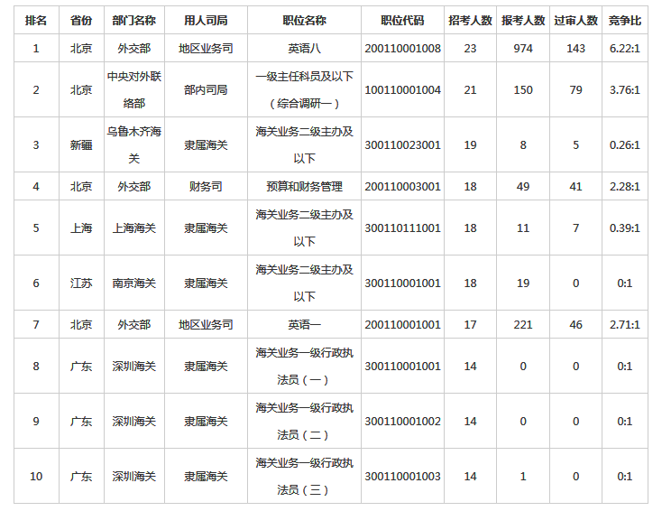 　　2023国家公务员考试报名进入第二天，截至10月26日16时，中央机关及其直属机构2023年度考试录用公务员专题系统中有332195人提交报名申请，比去年同期增加145750人，涨幅达78%。其中通过招录单位审核的有93659人，比去年增加26313人，涨幅39%。目前已经有15767个职位接收到考生的报名申请，占总职位数的89.3%，比去年同期增长5个百分点，总体来看，2023国考报名热度正在持续当中。