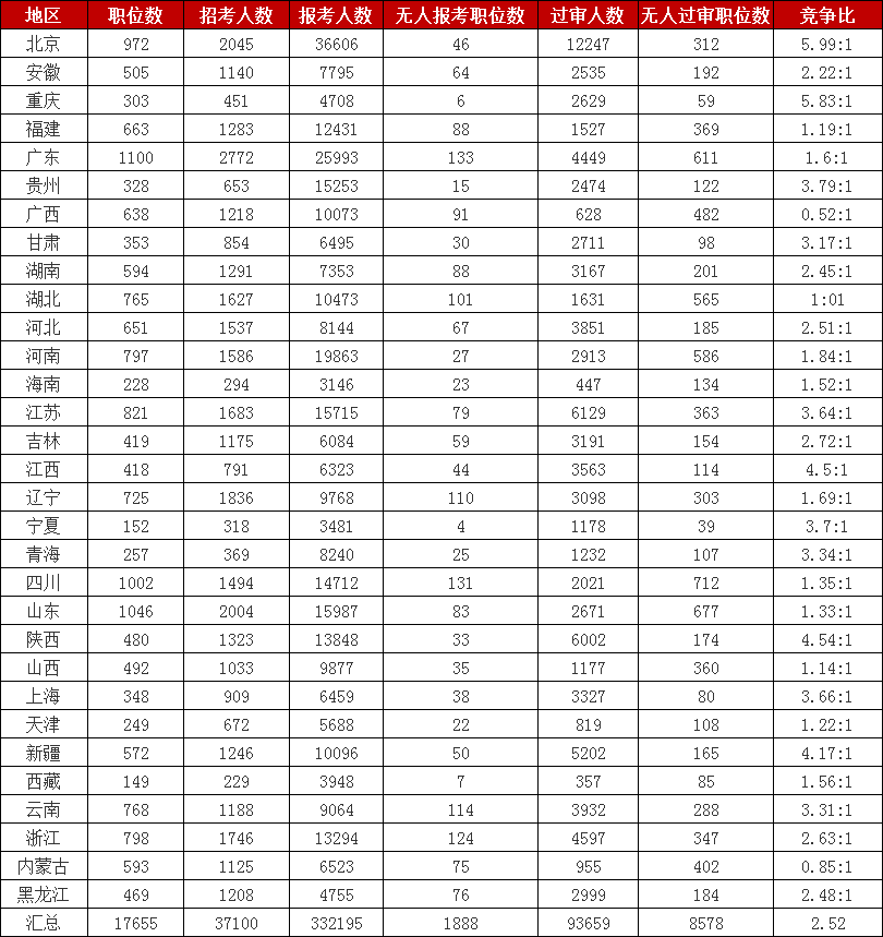 2023国考报名数据：各地报名数据统计[截至26日16点]