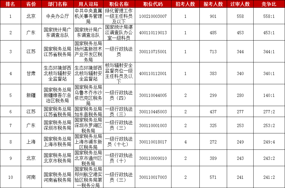 2023国考报名数据：过审人数最多的十大职位[26日16时]