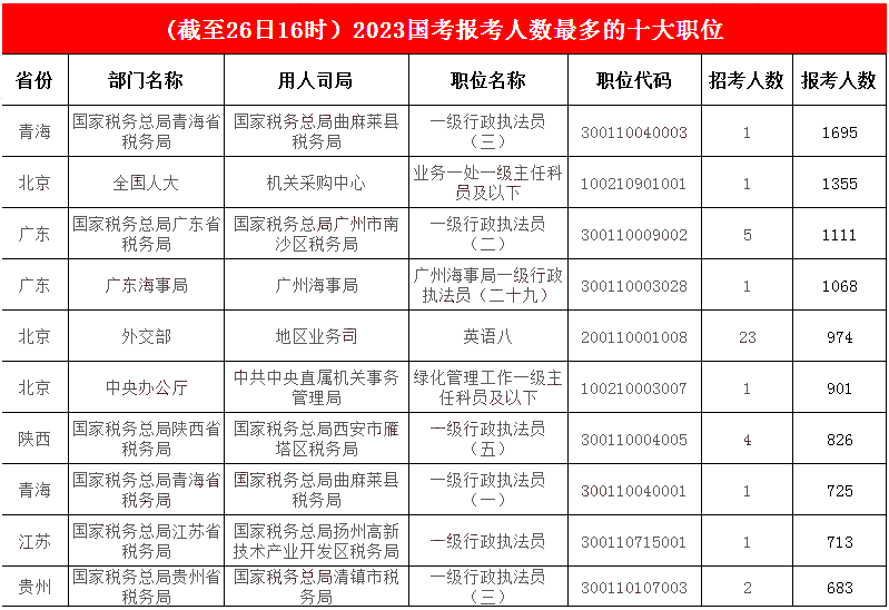 【截至26日16时】2023国考报名人数最多前十职位