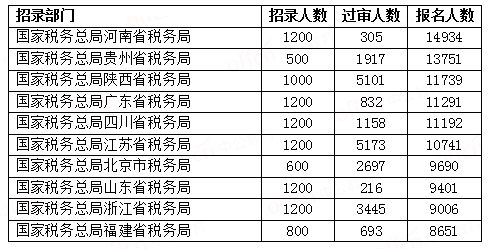 【截至26日16时】2023国考报名人数前十部门