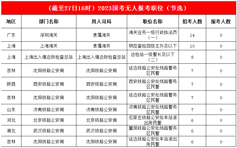 “挂零”职位稳步减少，640个职位再被“光顾”，约93%的职位已有考生报名