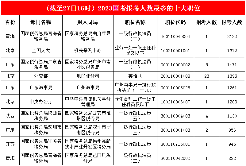 1.青海持续“开挂”，蝉联三日人气冠军，前三甲再次“刷屏”，贵州一职“昙花一现”