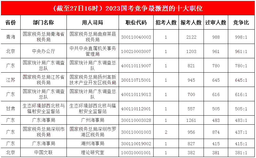 　　2. 竞争激烈榜前十榜单“重新洗牌”，青海一职荣获“两榜冠军”，最高竞争比988:1