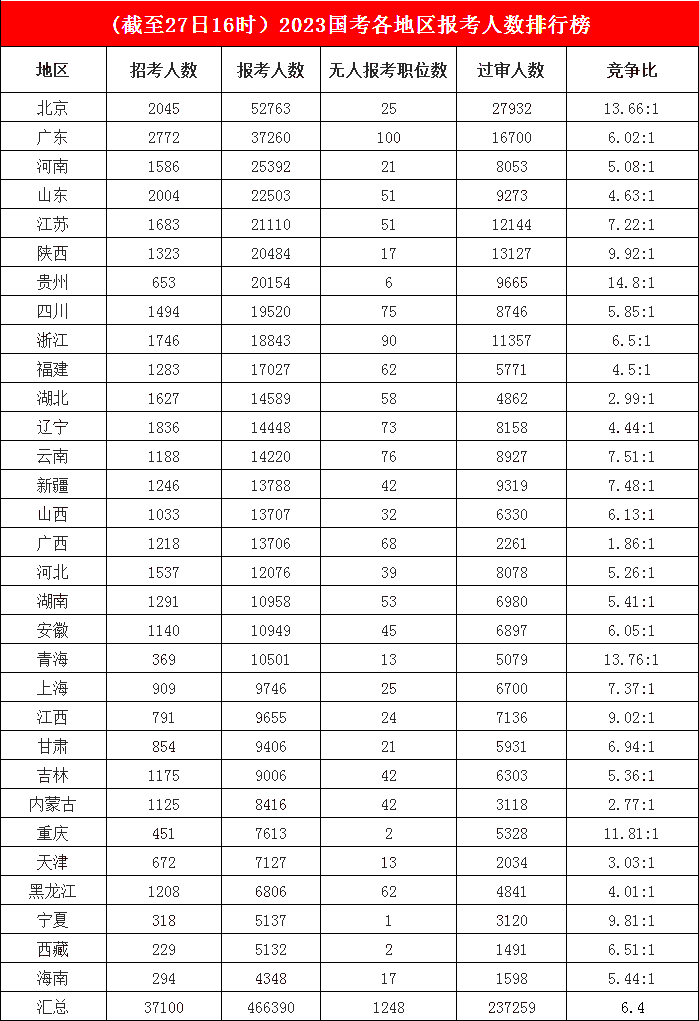 　　3.首都北京“汇聚”大量人气，报名人数已突破五万，宁夏无人报考职位仅剩1席