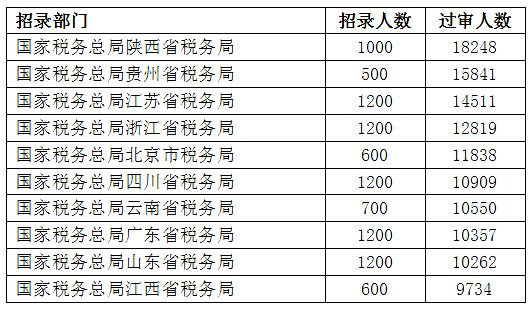 2023国考报名过审人数最多十个部门【截至28日16时】