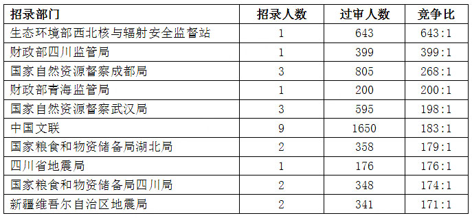 2023国考报名过审竞争最激烈十个部门【截至28日16时】