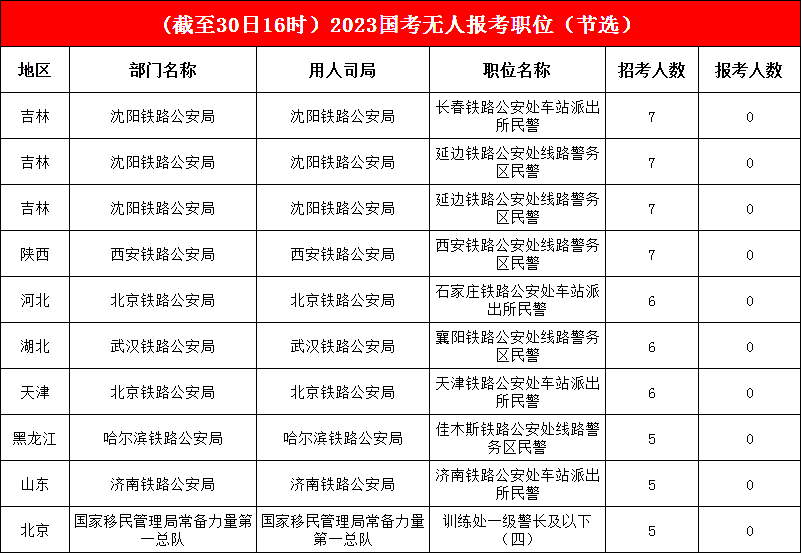 17142个职位已有考生报考，单日又“吸收”129个职位，“挂零”职位不足百分之三