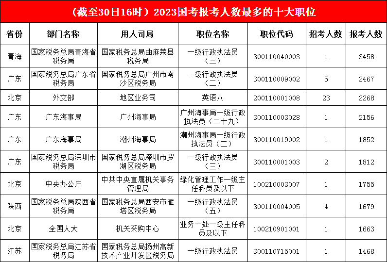 1.“三巨头”持续稳定输出， 第一名已“吸引”3458名考生，广东海事局继续“冲锋”