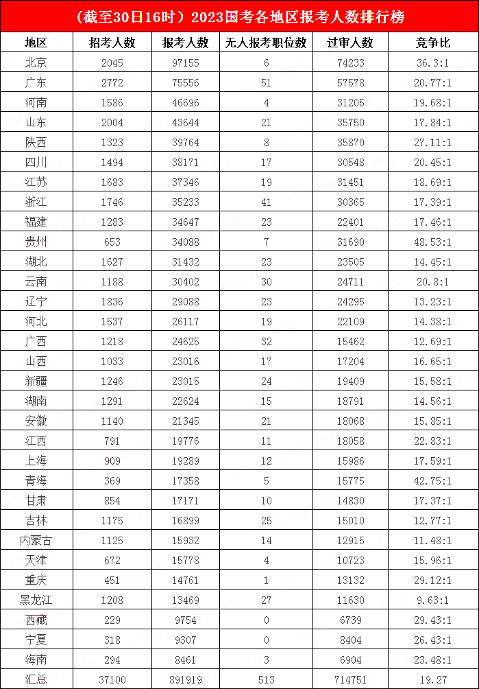 3.北京人气“直指”十万，西藏、宁夏双双“脱零”，贵州平均48人争一“碗”