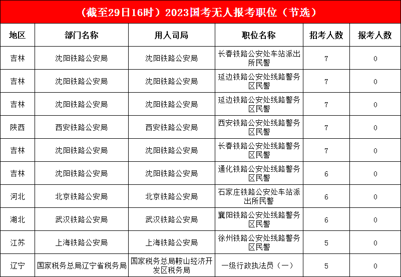 冷热岗位“一览无余”，96.3%的职位已“破冰”，无人报考职位仅剩3.7%