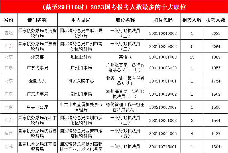 1.榜首之位“稳如磐石”，青海一职报考人数已破三千，前三甲依旧是“老面孔”