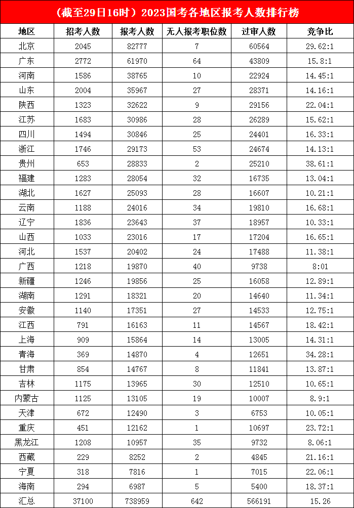 3.八万“公考大军”冲向帝都，多地“挂零”职位寥寥无几，平均竞争比高达38.61:1