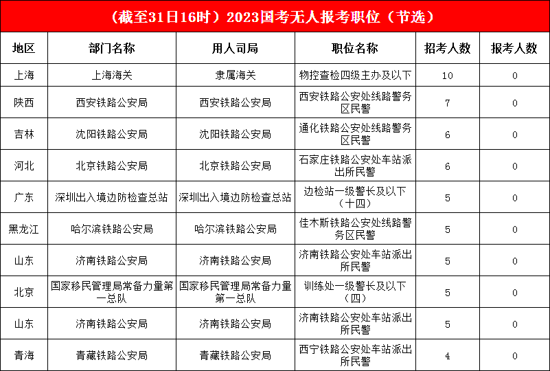 无人报考职位有序减少，今日又有132个职位被“光顾”，报名开启倒计时