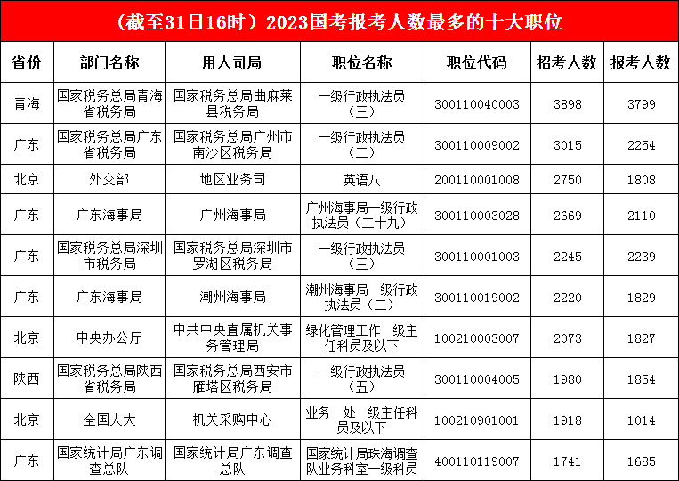 前三名“坚守”阵地，青海一职报考人数高达3898人，火热程度“堪称上头”