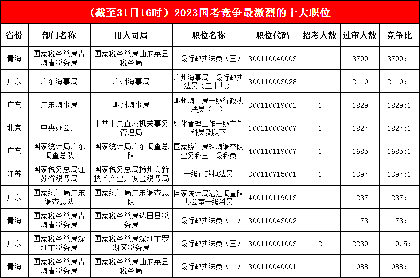 冠、亚军不变，广东海事局一职“不负众望”，跻身前三，竞争激烈前十榜竞争比均已“破千”