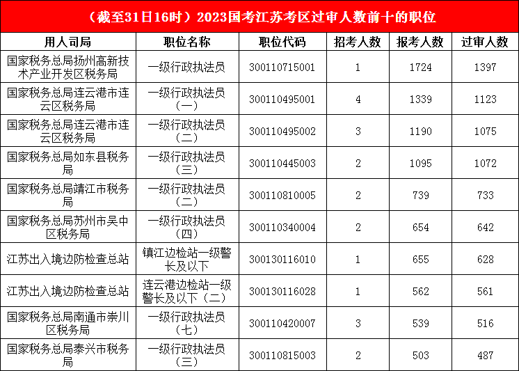 江苏地区报名成功人数最多的十大岗位