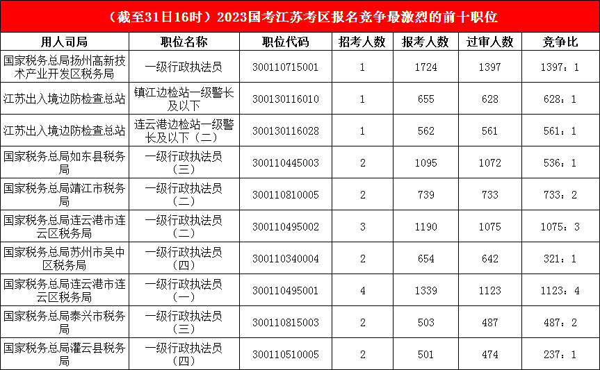 江苏地区竞争比最高的十大岗位