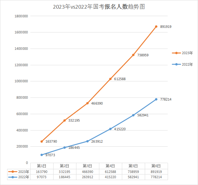 2023年国考 vs 2022年国考报名人数前6日趋势图