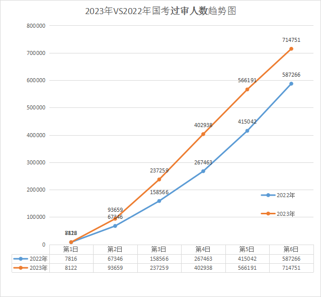 2023年国考 vs 2022年国考过审人数前6日趋势图，2022国考最终212.3万人过审