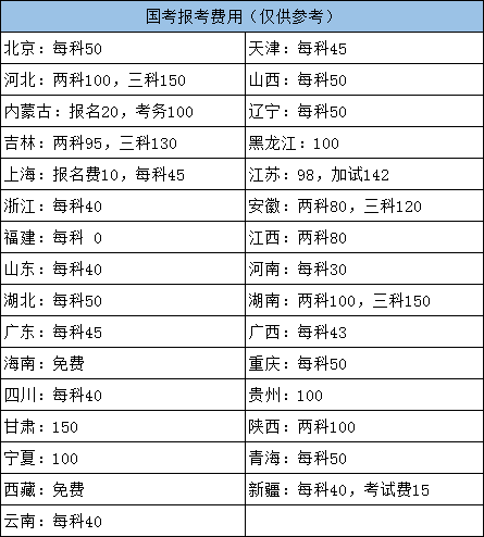 国考报名费用