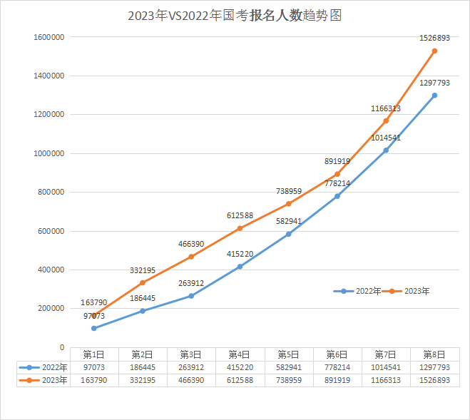 2023年国考 vs 2022年国考报名人数前8日趋势图