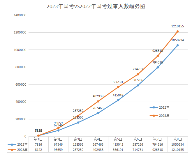 2023年国考 vs 2022年国考过审人数前8日趋势图，2022国考最终212.3万人过审