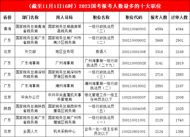 青海省曲麻莱县税务局一级行政执法员一职提前“锁定”冠军，前八名不变，广州市增城区税务局一职“杀出重围”