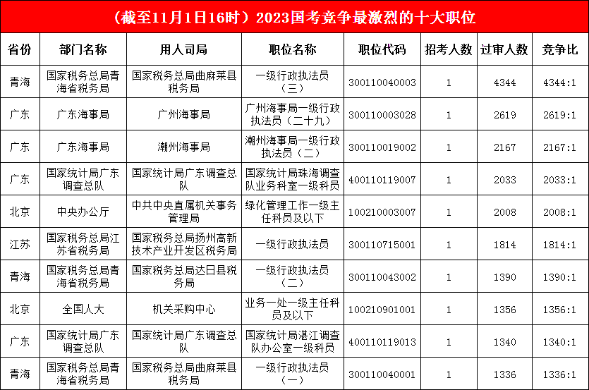 竞争榜前三名地位“维稳”，最热竞争比已高达4344:1，青海一职成考生“挤破头”的岗位