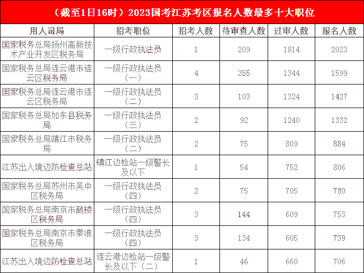 江苏地区各部门报名人数分析