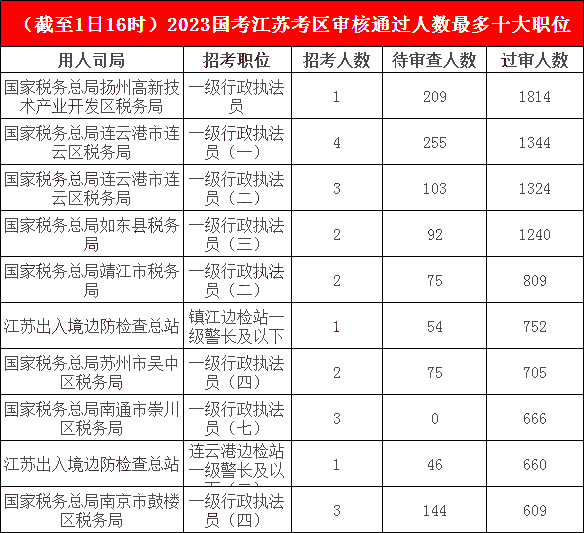 江苏地区报名成功人数最多的十大岗位