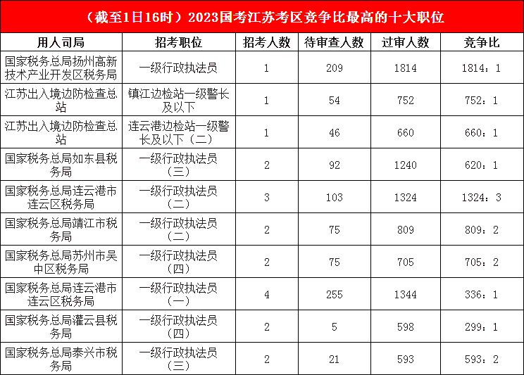 江苏地区竞争比最高的十大岗位