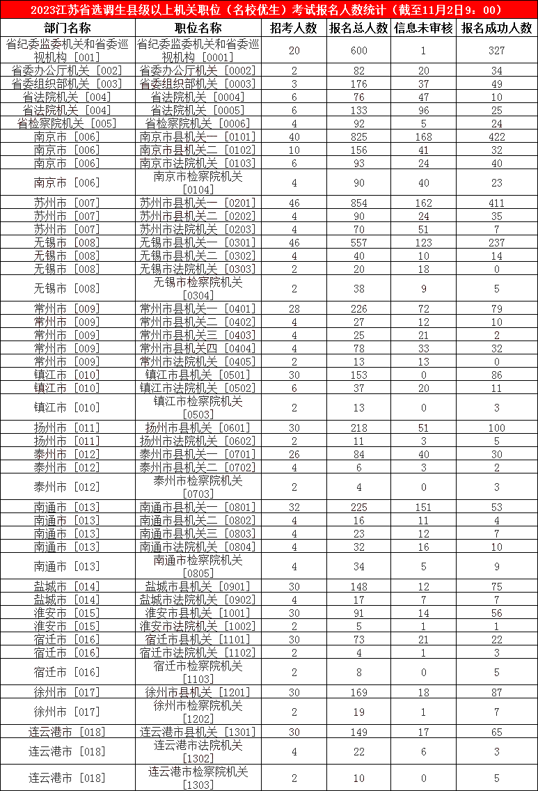 2023江苏省选调生县级以上机关职位（名校优生）考试报名人数统计（截至11月2日9：00）