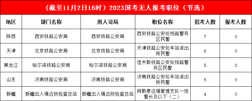 国考报名接近尾声，17466个职位已有考生报考，189个职位“静候贤才”