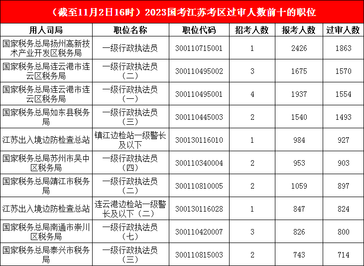 江苏地区报名成功人数最多的十大岗位