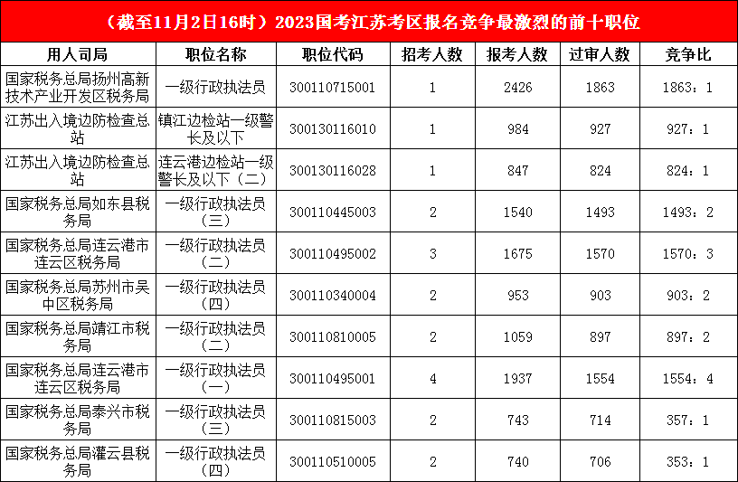 江苏地区竞争比最高的十大岗位