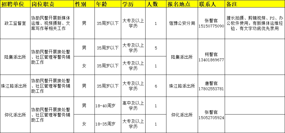 招聘岗位、人数及相关要求等详见《岗位简介表》