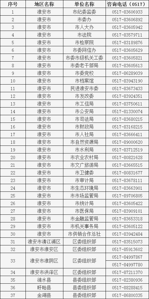 2023年淮安市考试录用公务员报名政策咨询（招考单位）电话