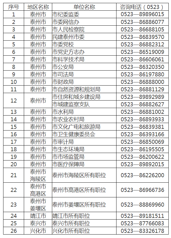 2023年泰州市考试录用公务员报名政策咨询（招考单位）电话