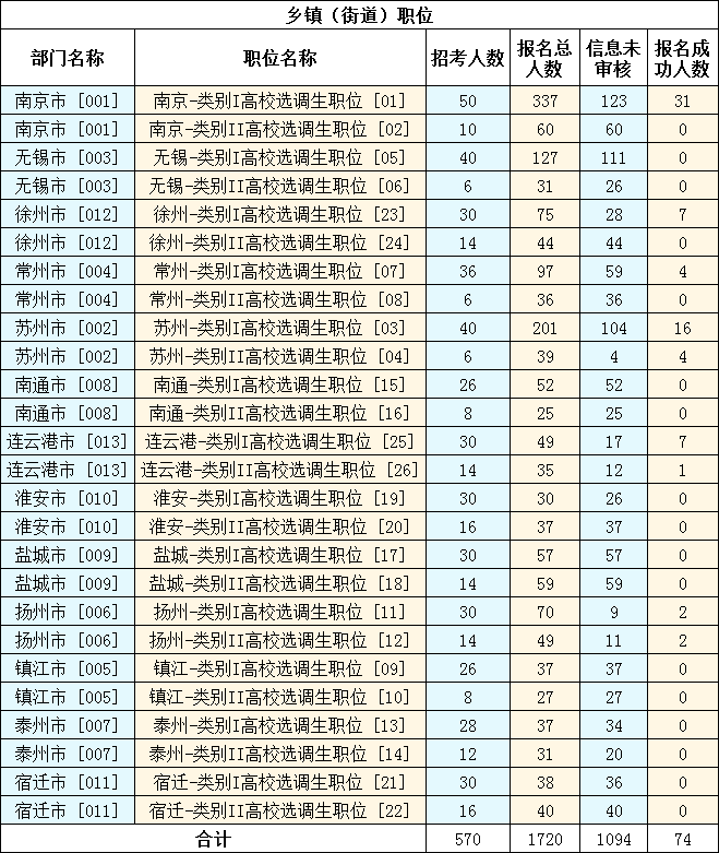 报名人数