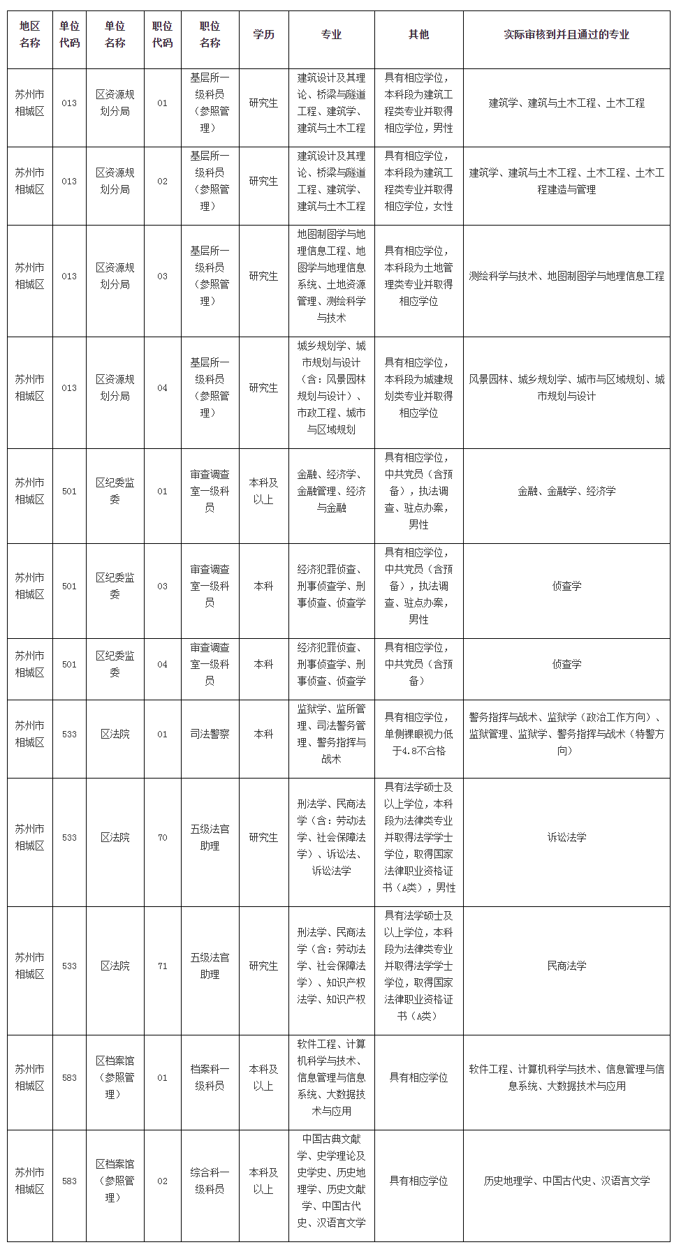 2023年苏州市考试录用公务员相城区部分职位审核通过专业公告（截止2022.11.9）