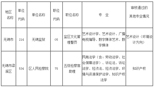 2023年无锡市考录公务员有关职位专业审核情况的公告（二）