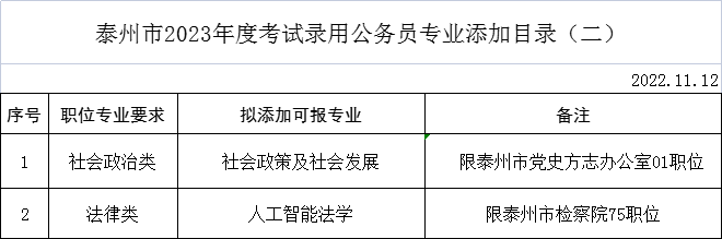 2023年泰州市考试录用公务员专业添加目录（二）