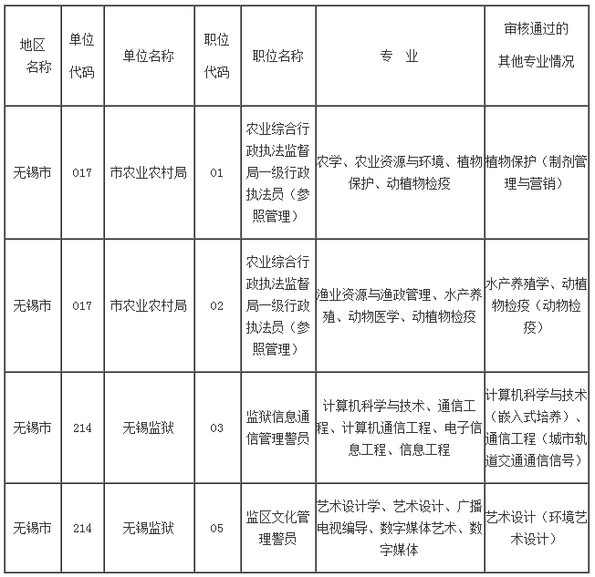 　　现将各招考单位对设置具体专业（非大类）的职位实际审核到且审核通过的具体专业名称进行公告，供各位考生报名时予以参考。