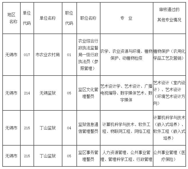 　　现将各招考单位对设置具体专业（非大类）的职位实际审核到且审核通过的具体专业名称进行公告，供各位考生报名时予以参考。