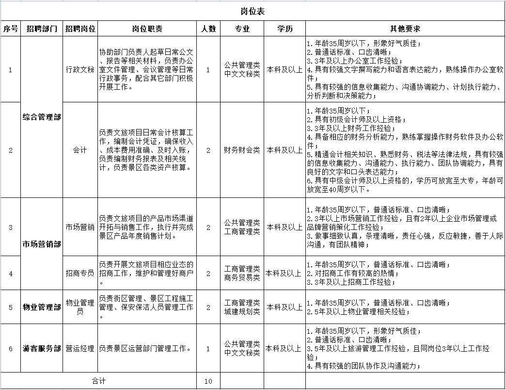 招聘岗位及人数