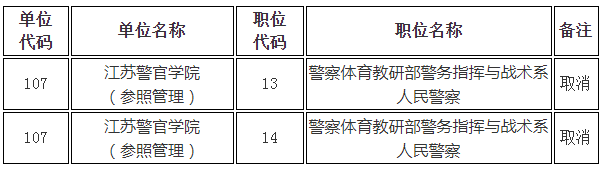 2023年江苏省考试录用公务员省级机关有关职位取消公告