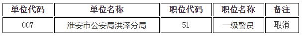 2023年江苏省考试录用公务员特殊专技有关职位取消公告