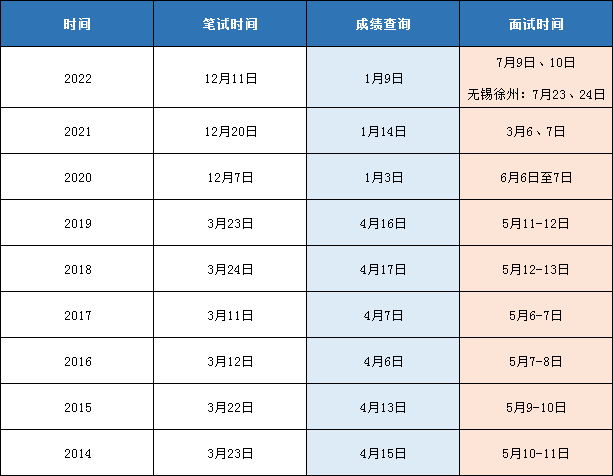 下附历年江苏公务员面试时间安排：